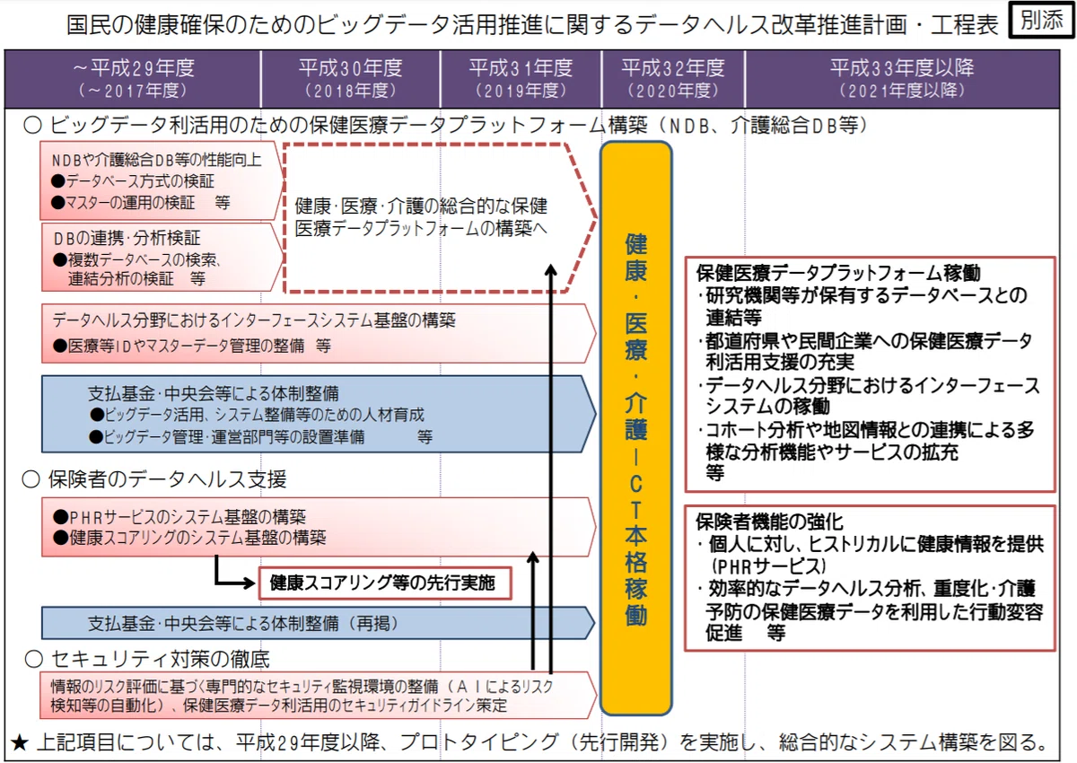 データヘルス改革推進計画