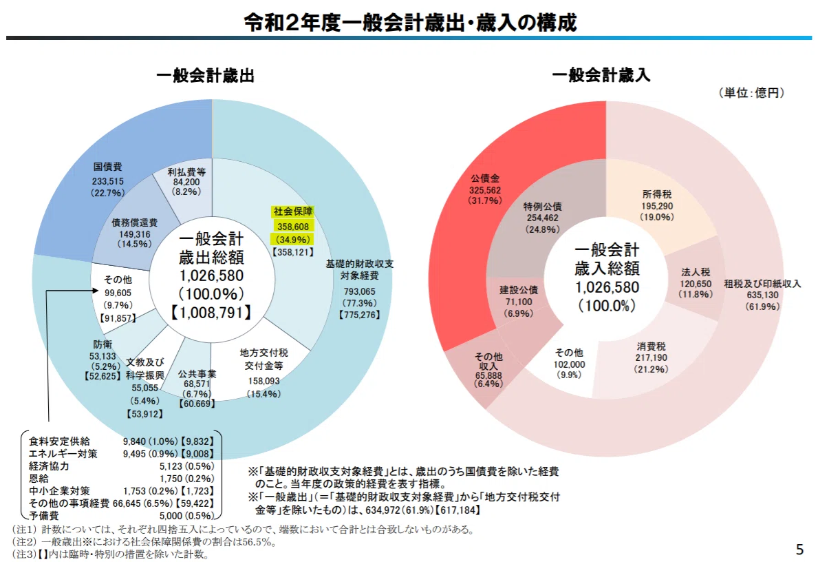 2020年度一般会計歳出・歳入の構成