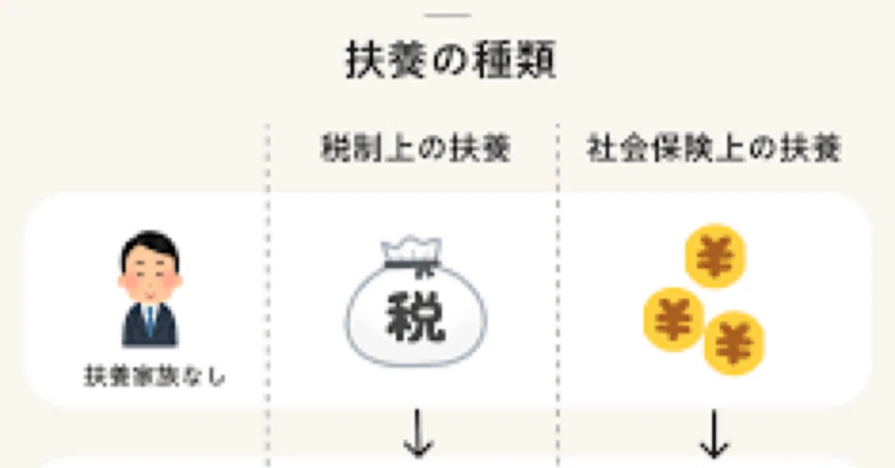 短期間の収入増で「扶養」から外れる？ 気になる収入基準を分かりやすく解説！｜ぐー @リハビリとお金の先生