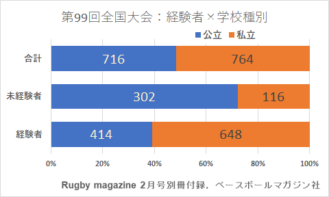 99回花園出場校：学校種×経験者