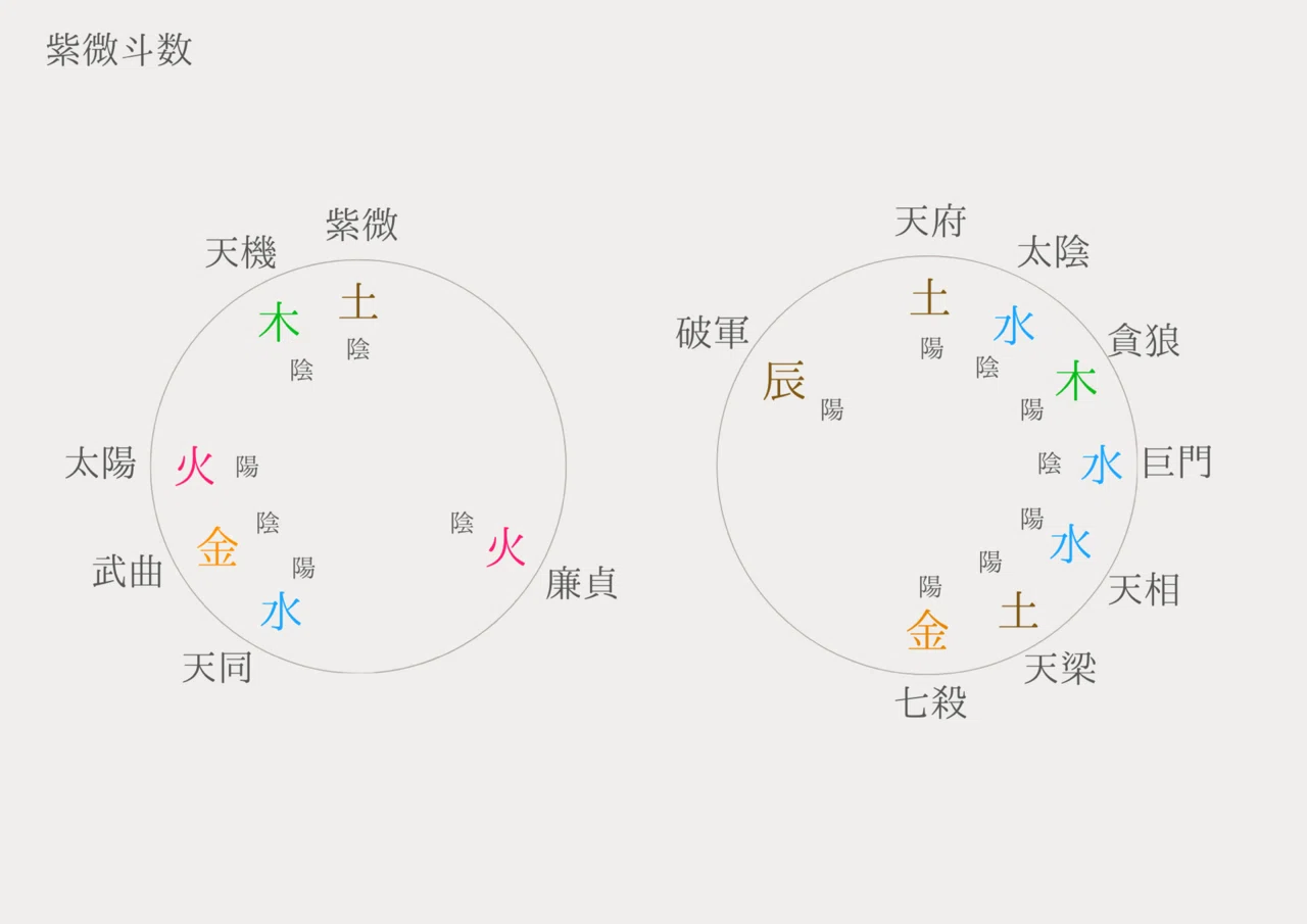 紫微斗数】セルフ占いの学び 概要からレベル1まで（キャラクター