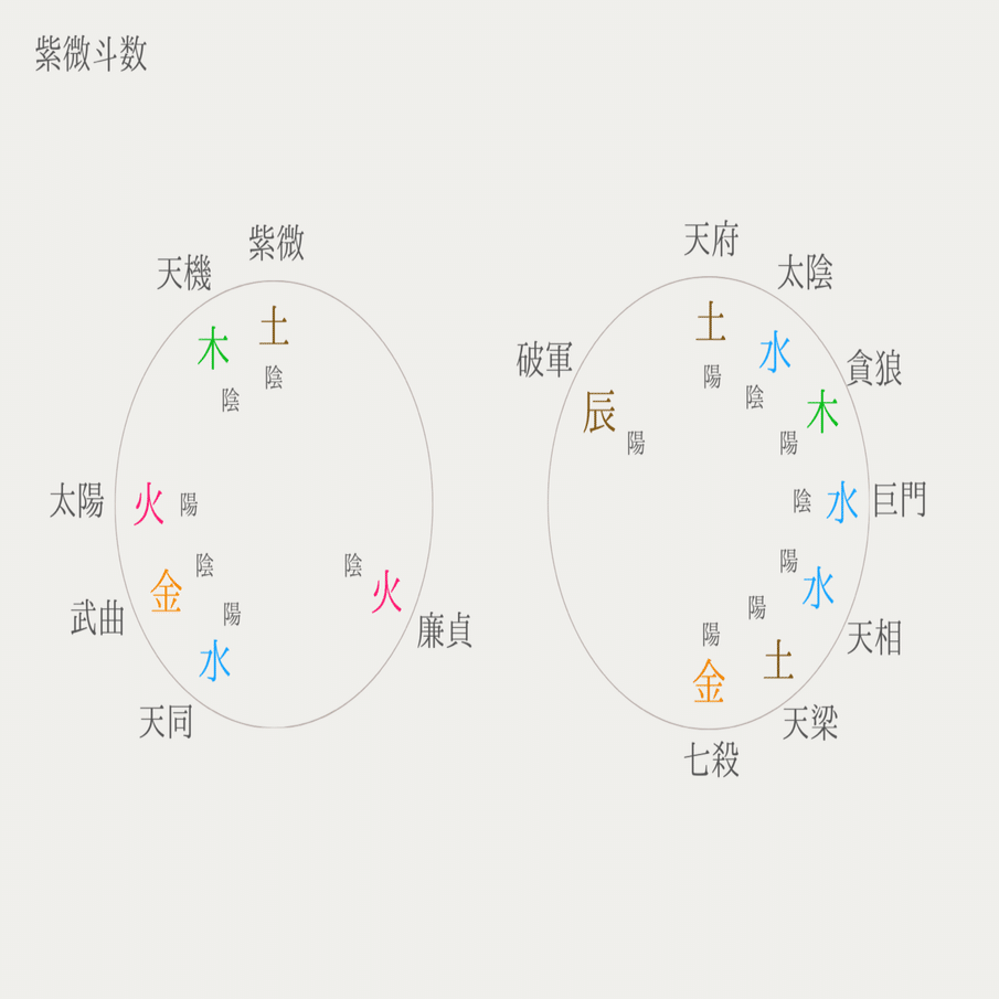 紫微斗数】セルフ占いの学び 概要からレベル1まで（キャラクター