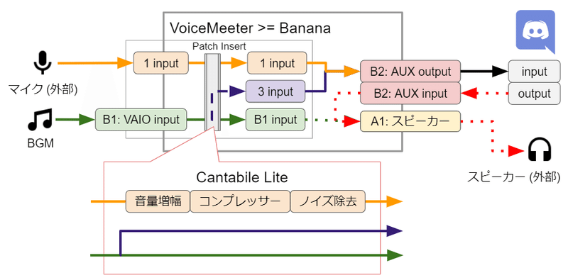 Voicemeeterとcantabileでオサレな疑似ラジオ環境を作る V2okimochi Note