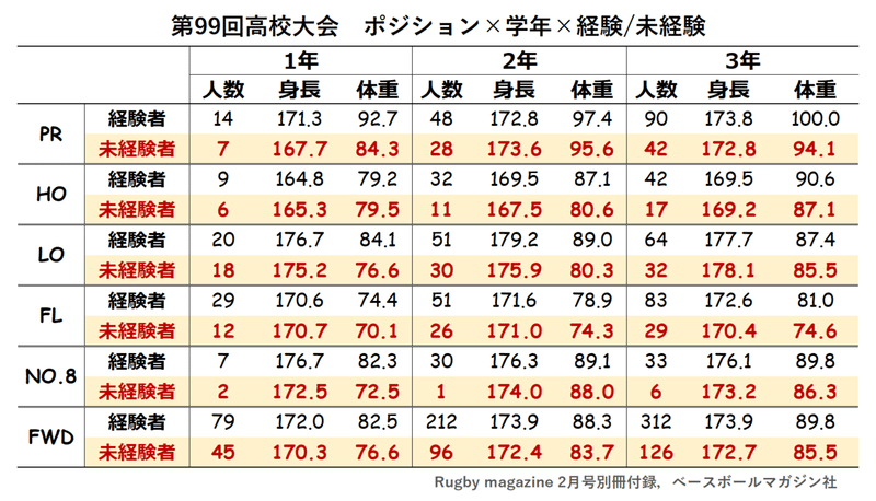 99回花園出場校ポジション×学年×経験者：FWD【改】