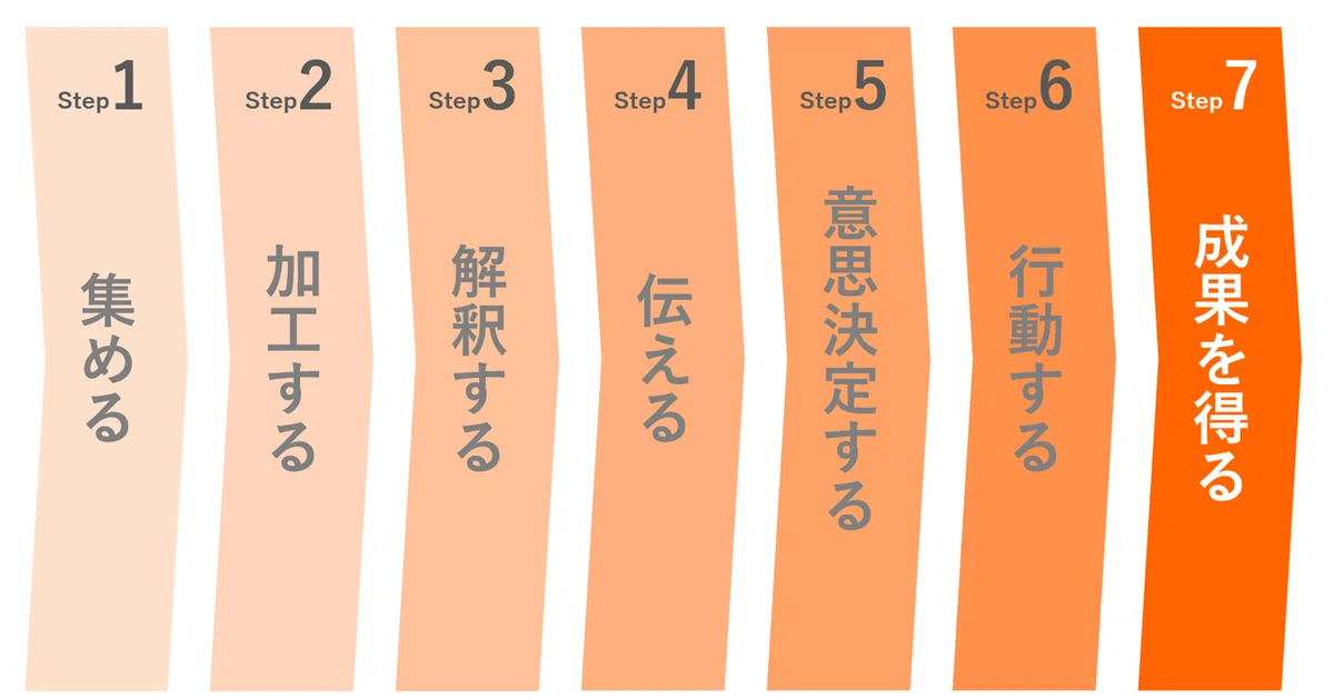 7つのステップ