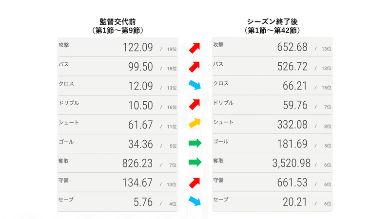 アルビレックス新潟 19シーズンレビュー の3 データでの振り返りと来季への展望 あるけん Note