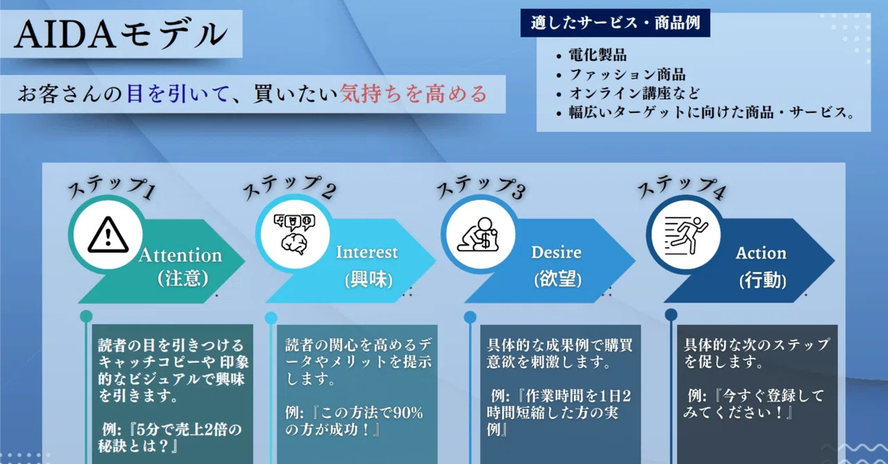 AIDAモデルでLPの文章を作成する際のポイント｜しげ