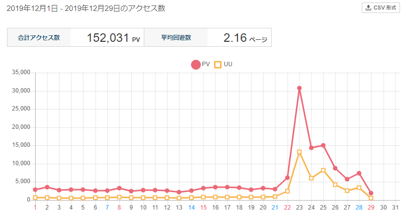 2ch 5chまとめブログで月5万円を毎日1時間で稼ぐ方法と作り方 副業2chまとめブログ管理人 Note