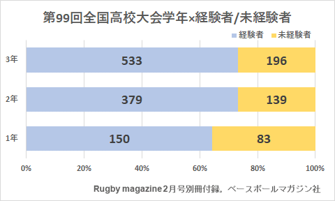 99回花園出場校：学年×経験者