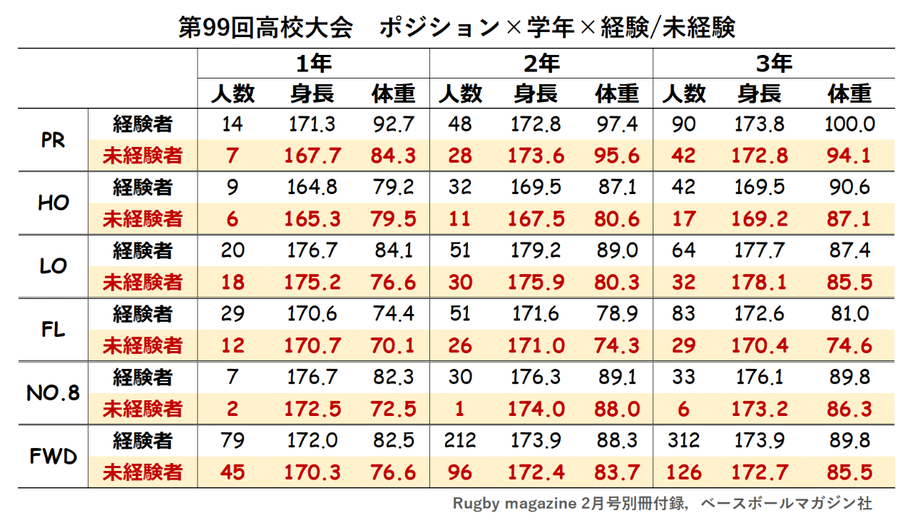 選手の体格調べ 第99回ラグビー全国高校大会 花園 調べ 小平健太郎 Note 選手の体格調べ 第99回ラグビー全国高校大会 花園 調べ 小平健太郎 Note