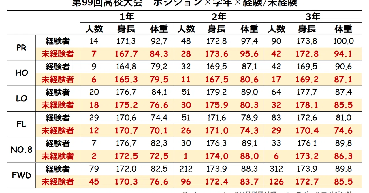 選手の体格調べ 第99回ラグビー全国高校大会 花園 調べ 小平健太郎 Note