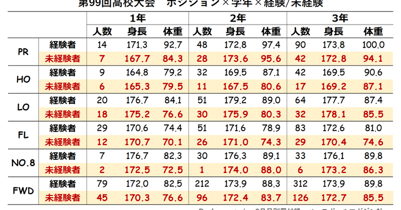 選手の体格調べ 第99回ラグビー全国高校大会 花園 調べ 小平健太郎 Note