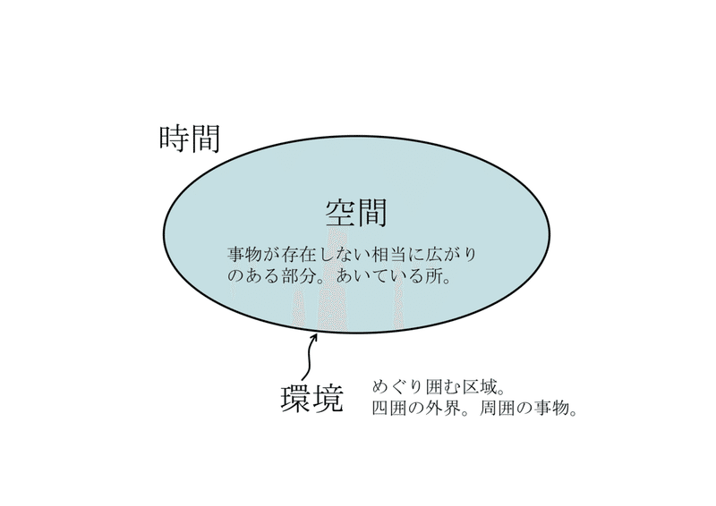 空間とは何か 金野幸雄 Note