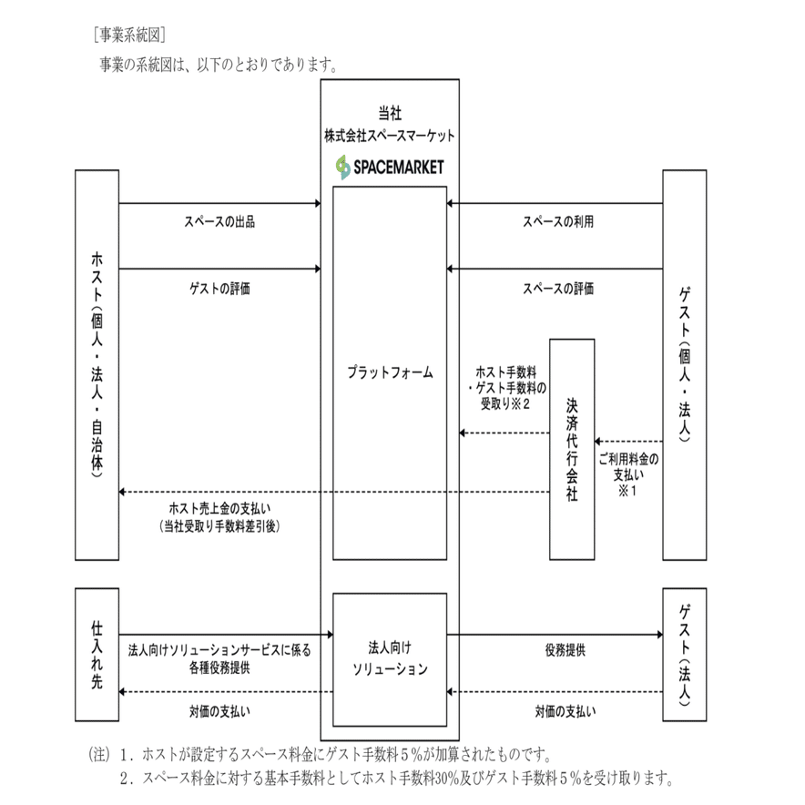 Q. 新規IPOのスペースマーケットや会議室レンタルTKPのテイククレートは？｜決算が読めるようになるノート