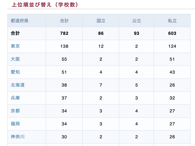 愛知県にある大学数を知っていますか Atsushi Oshio Note