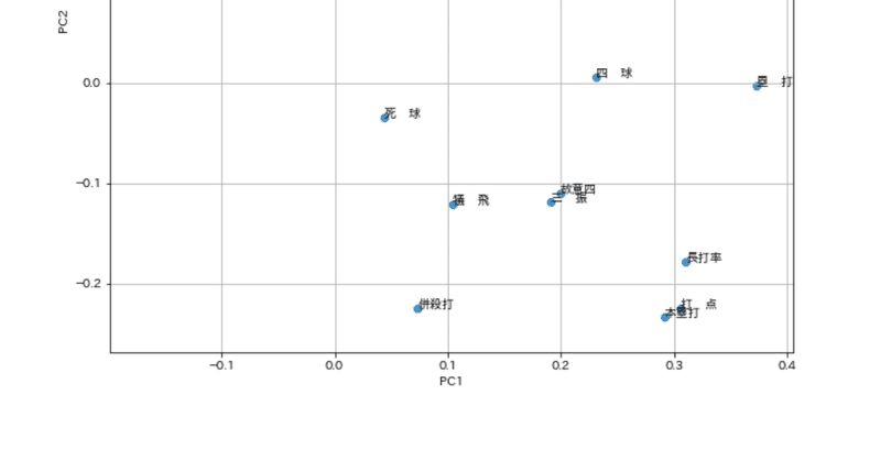 プロ野球データ分析 セ パのトップ30のバッターを主成分分析したらうまく説明できそうな件 エタ Note
