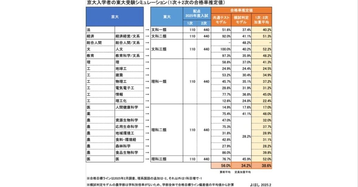 もしも京大入学者が東大を受験したら、何人が合格できるのか