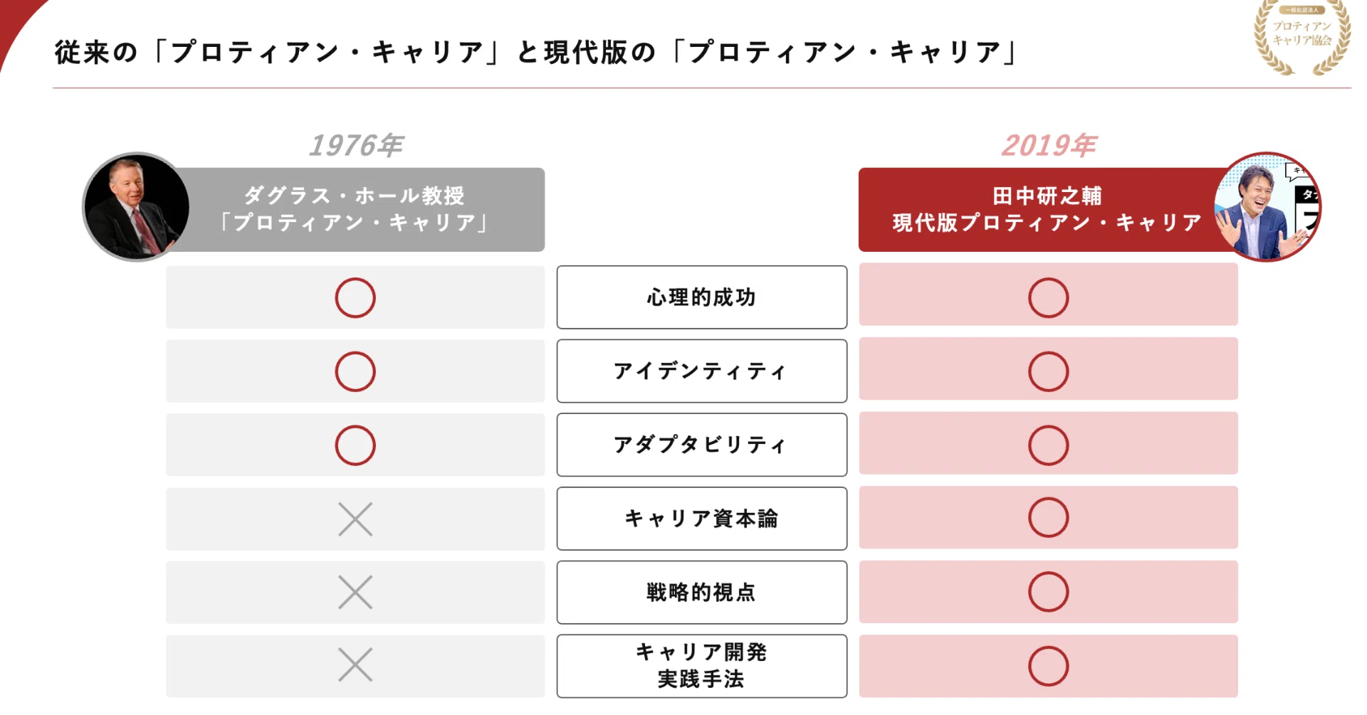 従来版「プロティアン・キャリア」と現代版「プロティアン・キャリア