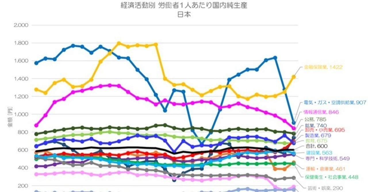 公式限定 福袋 - 公式通販オンラインショップ 368 経済活動別に見る労働者の生産性｜小川製作所 | 製造業x経済統計 政治学