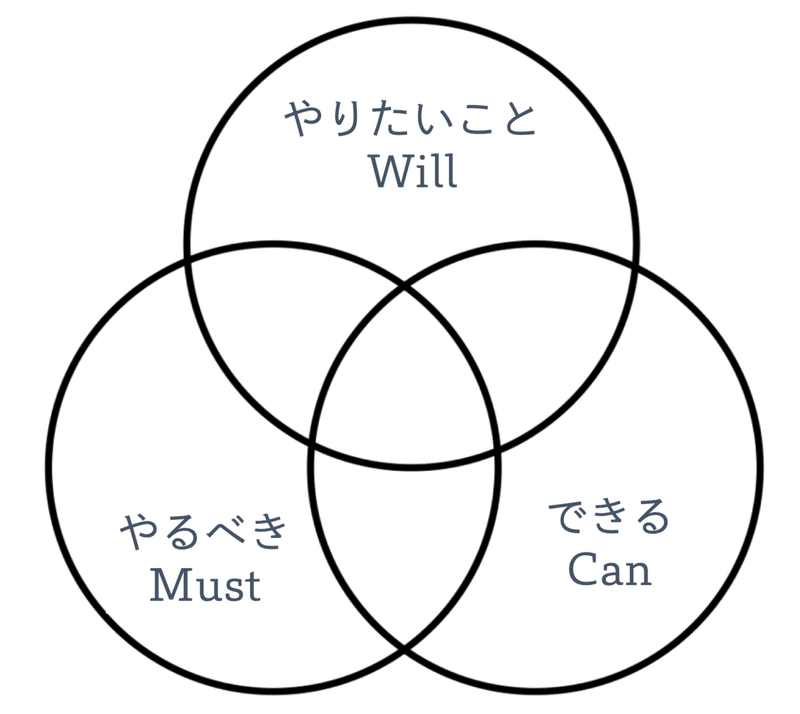 やりたいこと・できること・やるべきこと