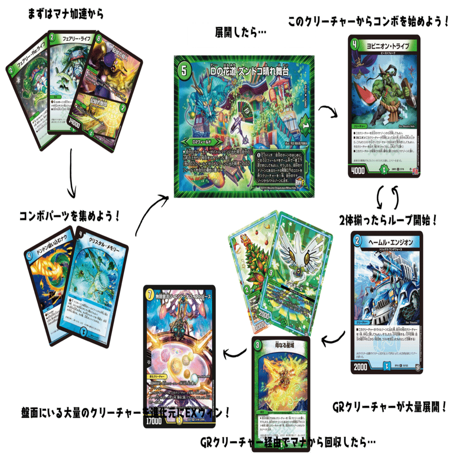 デュエマループデッキ『ズンドコデッキに革命！？ヨビニオン・トライブ