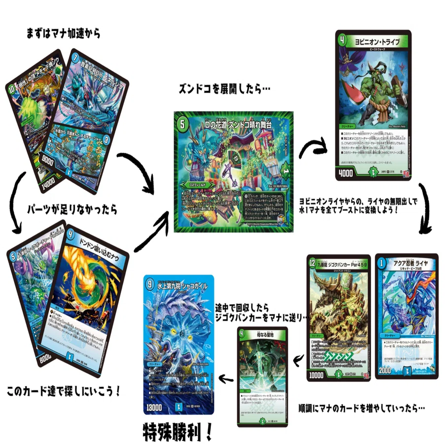 デュエマセット 約40枚 ズンドコ晴れ舞台デッキ無限マナその他おまけカード デュエマループデッキ『ズンドコデッキに革命！？ヨビニオン・トライブ