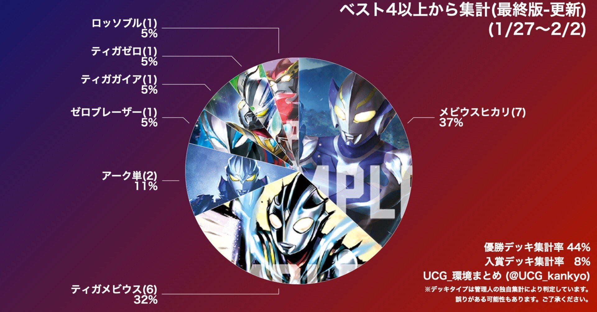 2025/1/27~2/2 ギャラクシーカップ集計(ウルトラマンカードゲーム