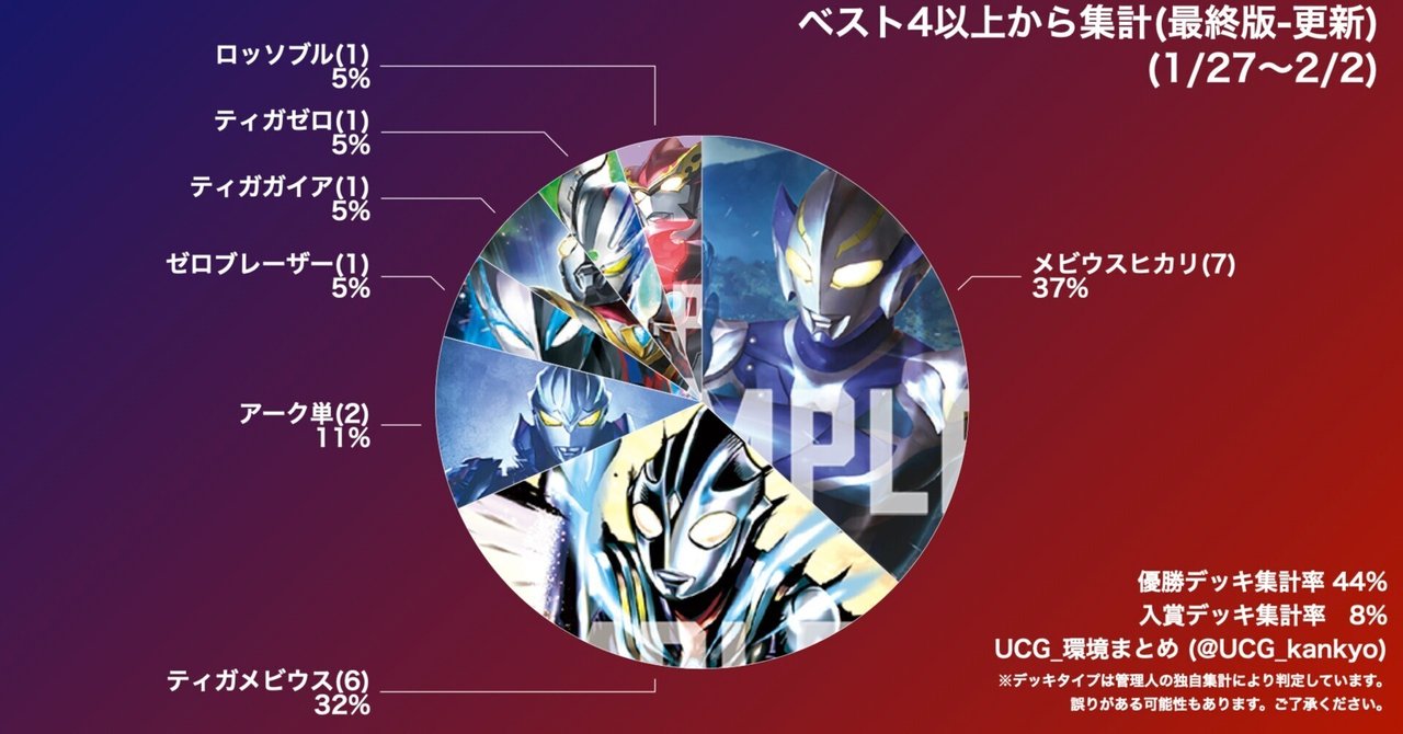 2025/1/27~2/2 ギャラクシーカップ集計(ウルトラマンカードゲーム