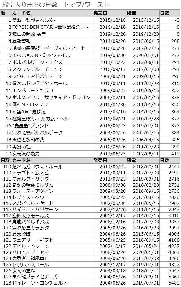 殿堂入り統計データ 01 01時点 丁寧 Note