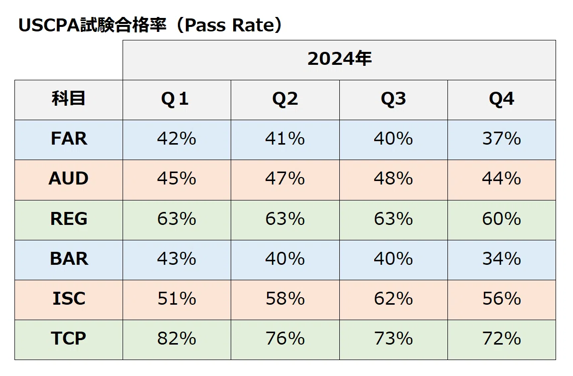 USCPA試験2024年Q4の合格率（Pass Rate）が出回り始めた。 …｜どこ