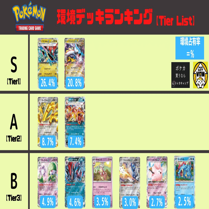 ドラパルト2枚 - テツノカイナ - トウコ - タケルライコ - サーフゴー ドラパルトex」「タケルライコex」が止まらない！シティリーグ2025