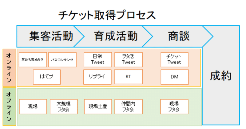 チケット購入プロセス