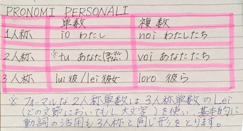 イタリア語学習ノート第5回 規則動詞とその現在形 山田 麻美 Note