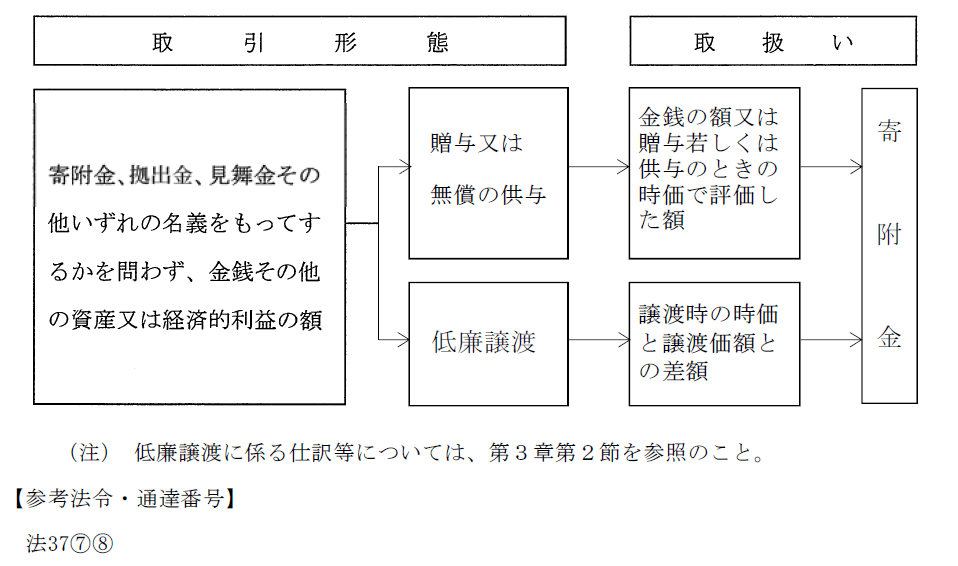 税理士 法人税法】Chapter6 寄付金|税理士勉強中@東(あずま) 税理士 法人税法】Chapter6 寄付金|税理士勉強中@東(あずま)