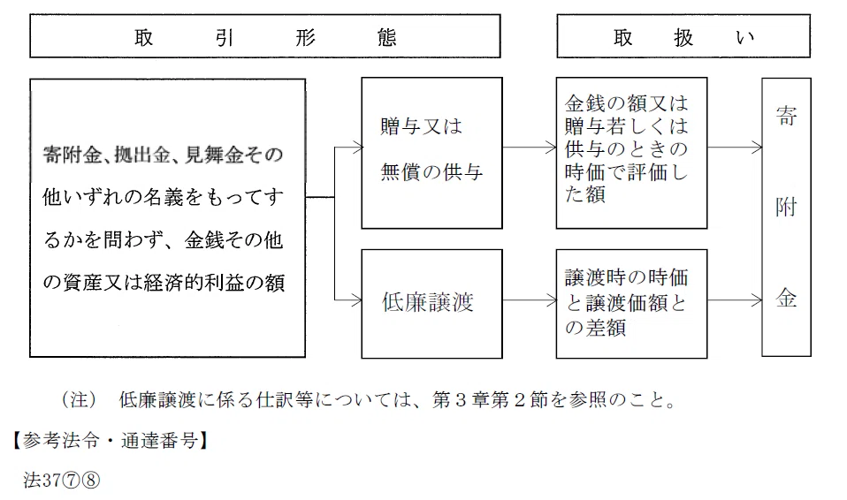 税理士 法人税法】Chapter6 寄付金｜税理士勉強中@東(あずま)