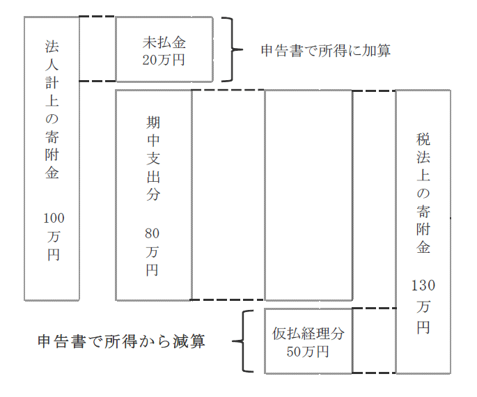 税理士 法人税法】Chapter6 寄付金｜税理士勉強中@東(あずま)