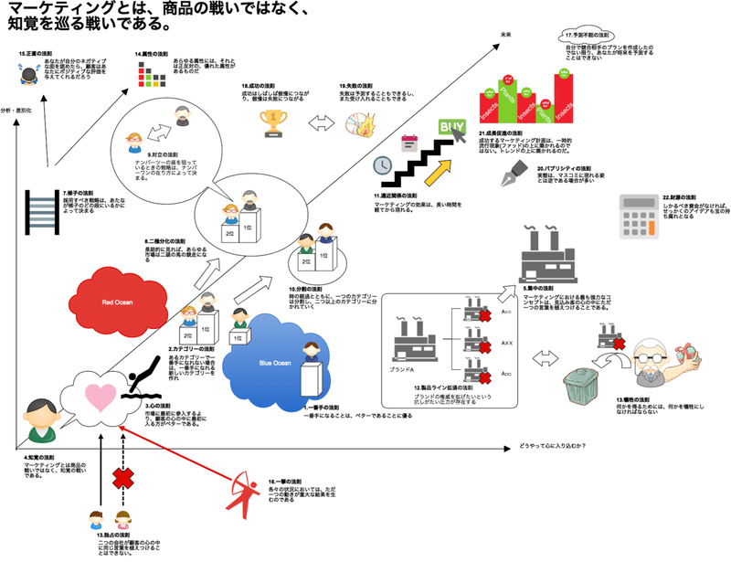読書メモ 売れるもマーケ 当たるもマーケ マーケティング22の法則 めがにい Note