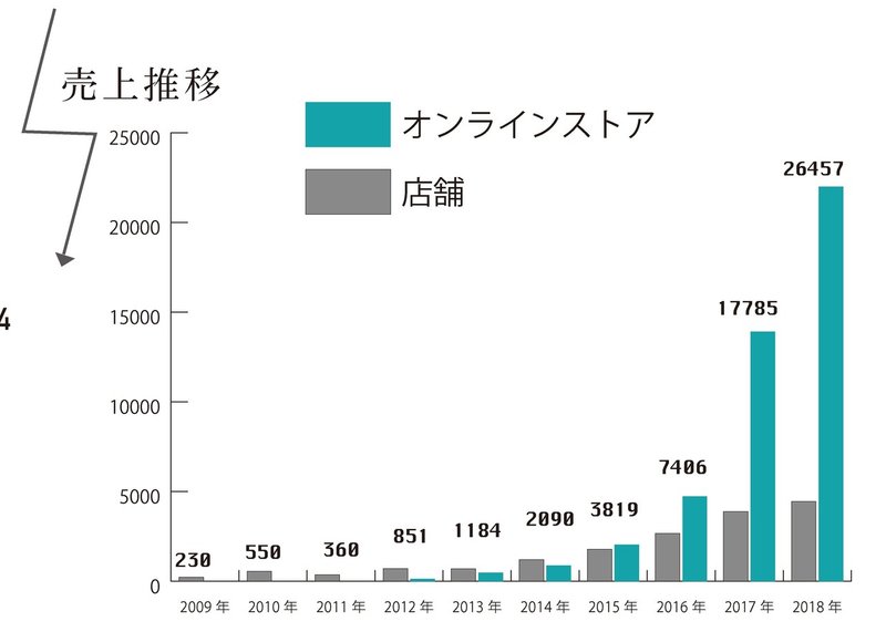 売上推移2018