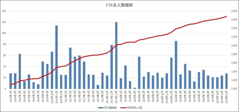 Facebook友人増加数2019までトータル