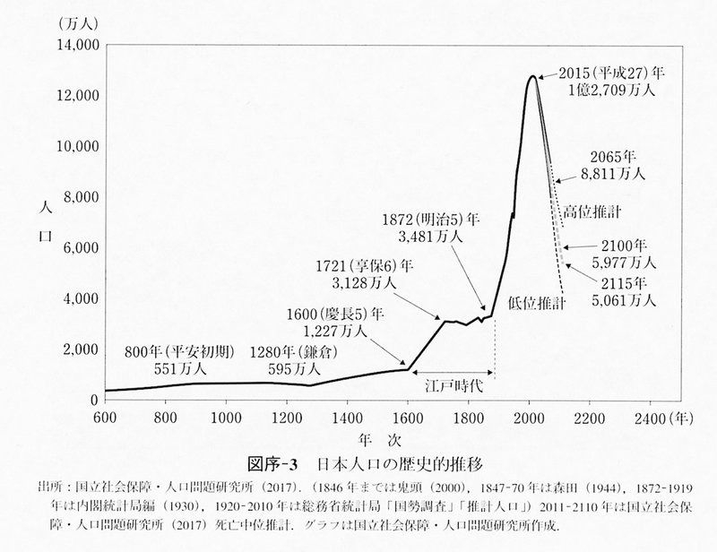 日本人口の歴史的推移