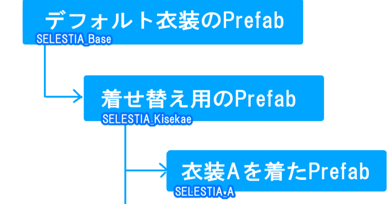 【VRChat】PrefabとModularAvatarを駆使して、アップデートに強いアバター改変環境を作る|よぜ