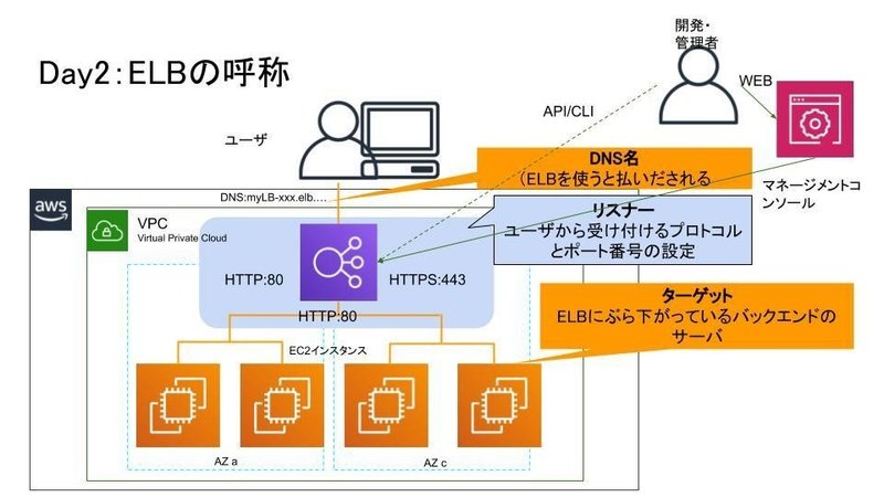 ゼロクラday2 Elb編 クラウド初心者がaws基礎についてまとめるチャレンジ Kifutetsu Note