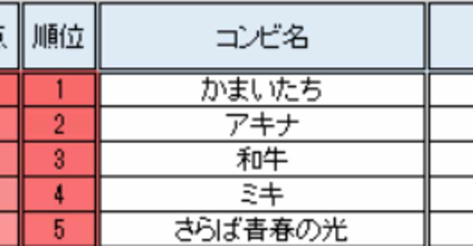 お笑い賞レースで1番結果を出しているコンビは Part 1 M 1 キングオブコント Ytv漫才新人賞 上方漫才コンテスト Abcお笑いグランプリ Nhk新人お笑い大賞 15年目までのお笑い賞レースランキング Note