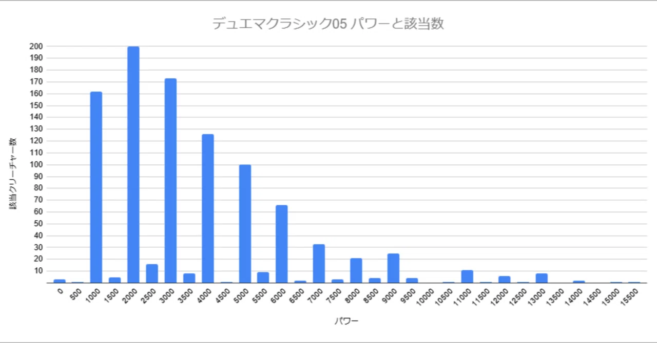 データから見るデュエマクラシック05 ～パワー編～｜そせいらんぞー