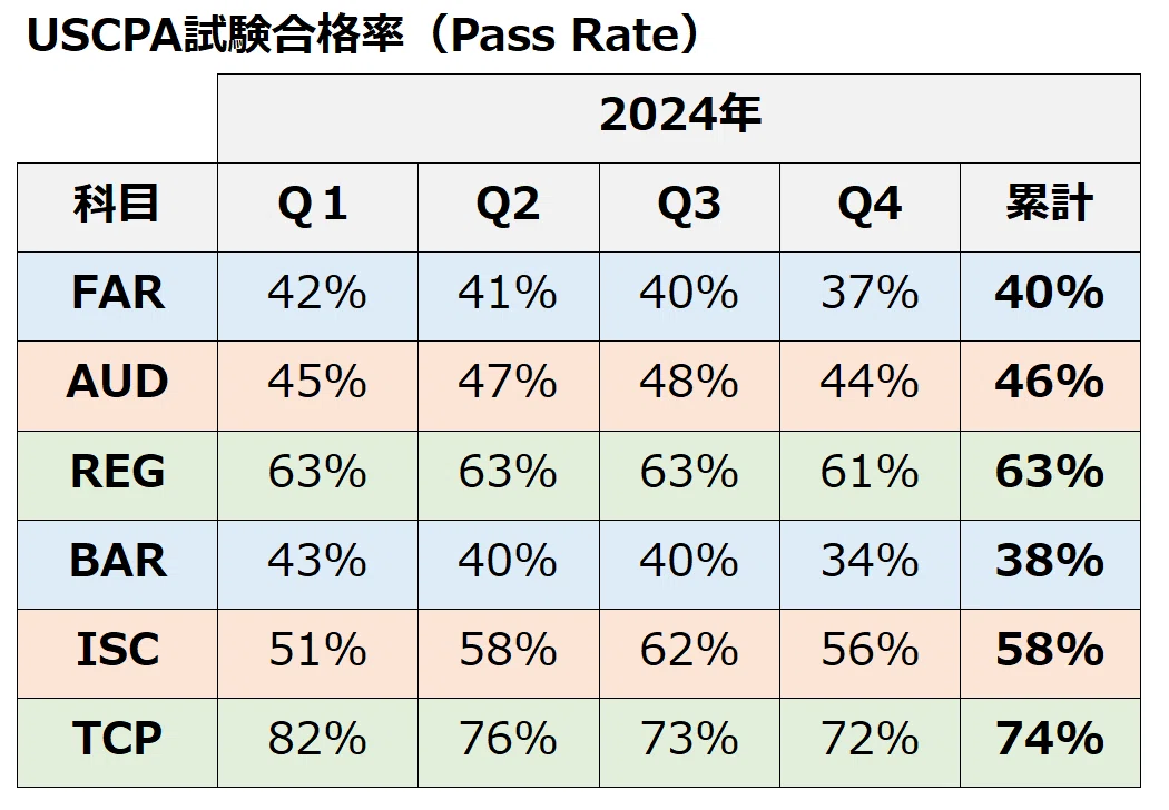 2024年Q4のUSCPA試験合格率が正式に発表された。 事前情報と 2024年Q4のUSCPA試験合格率が正式に発表された。 事前情報と