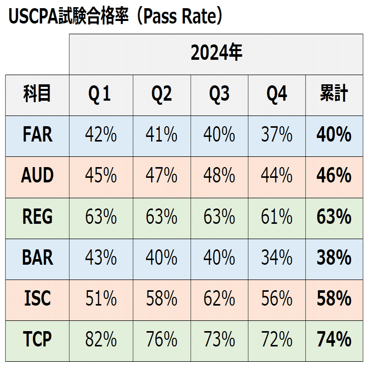 2024年Q4のUSCPA試験合格率が正式に発表された。 事前情報と同じくF