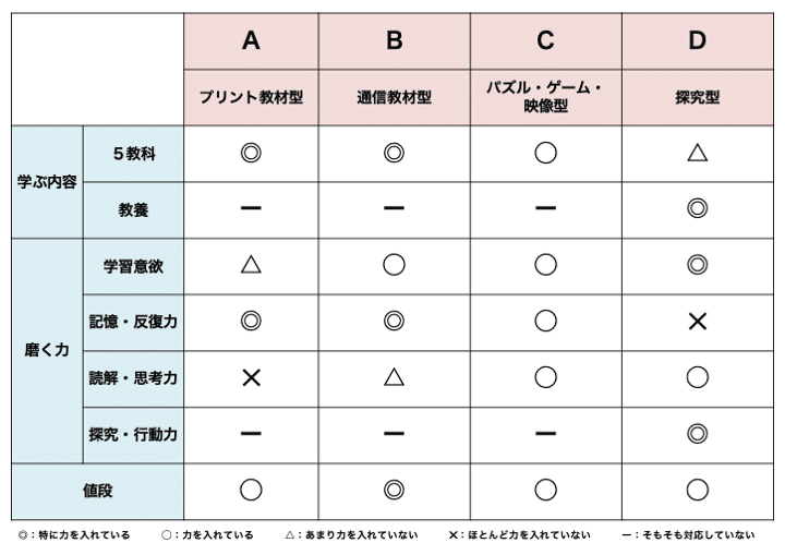 Ai時代に反復学習はいらない 小１からつくる 学びの土台 低学年向け学習塾 教材のススメ A School Note