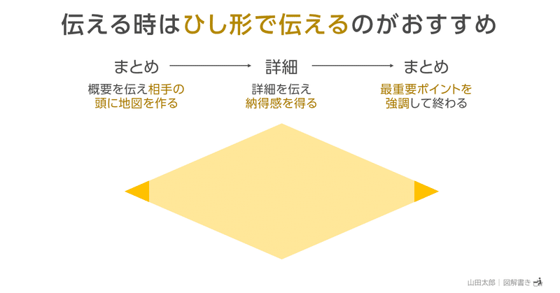 【図解802】「ひし形で伝える」とわかりやすい