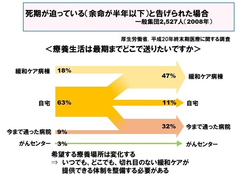 希望する療養の場は変化する