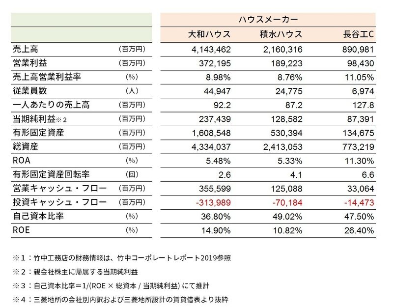 ハウスメーカーまとめ